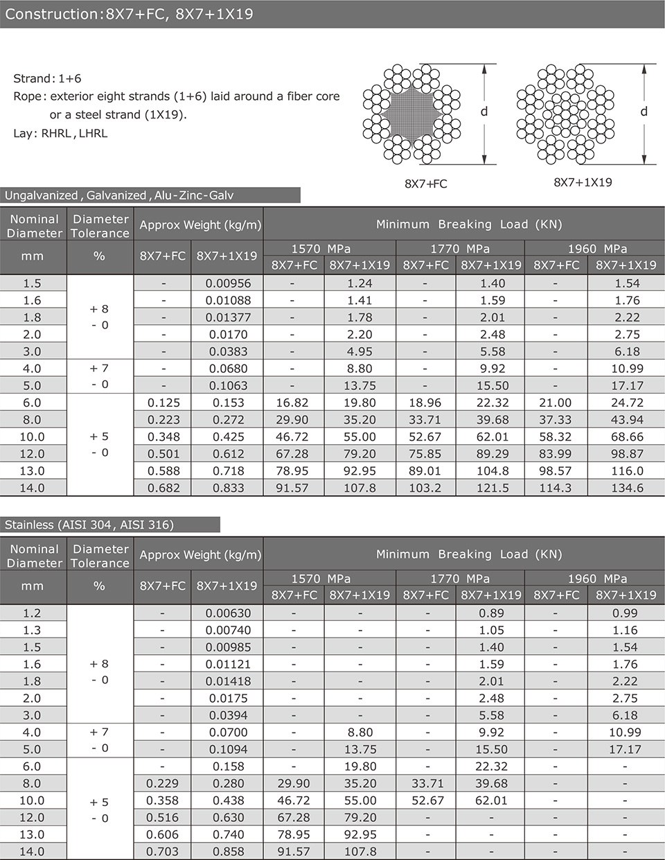 8X7+FC / 8X7+1X19 — Bright / Galvanized & Stainless